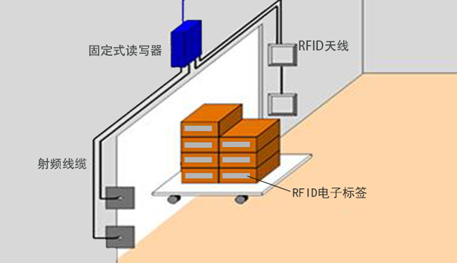 超高频RFID技术在仓储管理中的应用流程